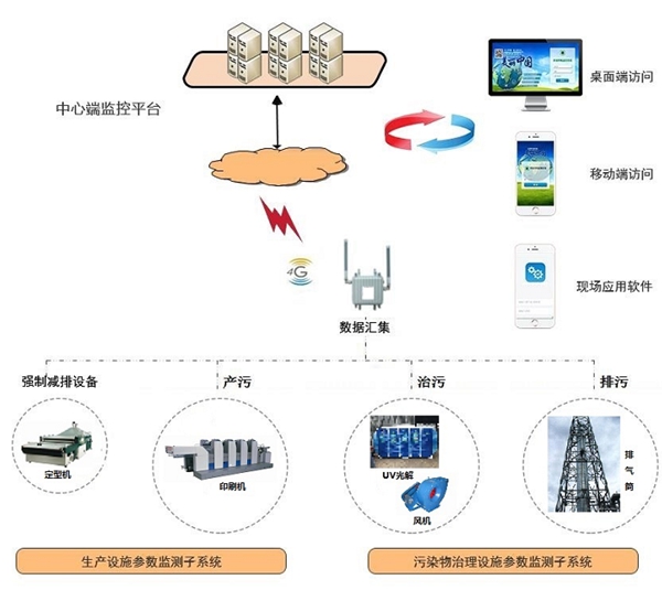 固定污染源用電監控系統-四川環保用電實時監測監控系統平臺-廠家