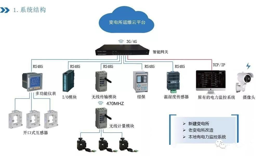 電力智能運維-電力運維-電氣變配電智能運維系統方案