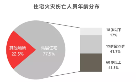 高層住宅建筑智慧消防平臺系統（高層住宅智慧消防建設方案）