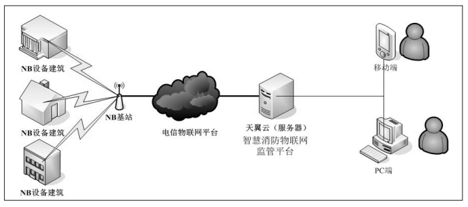 智慧消防物聯網監管平臺網絡結構圖