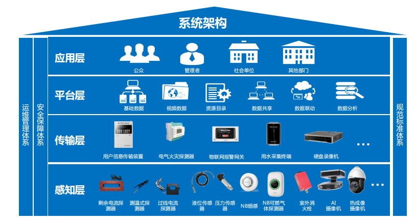 智慧消防架構圖