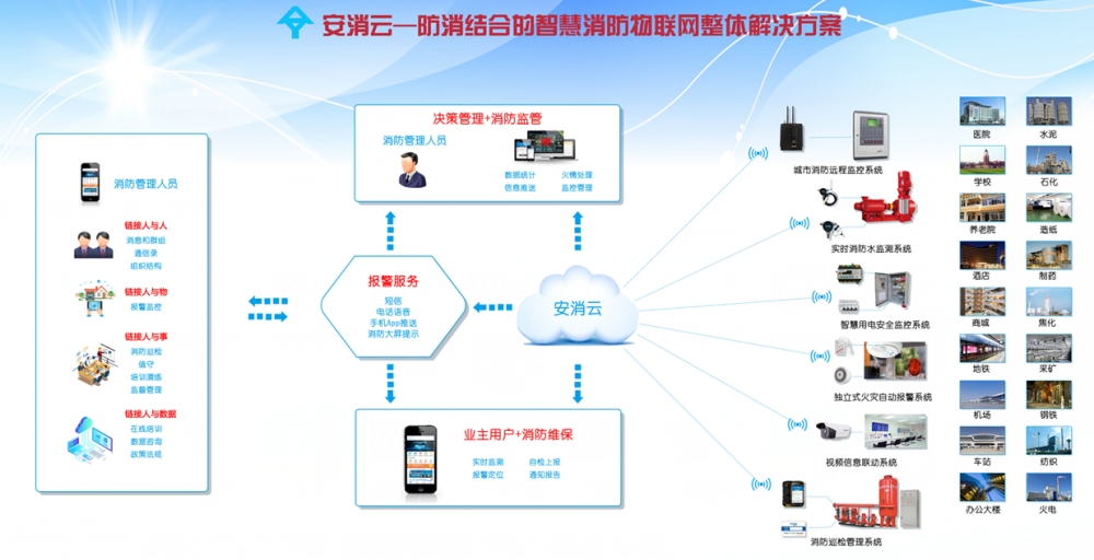 力安科技智慧消防物聯網監控系統